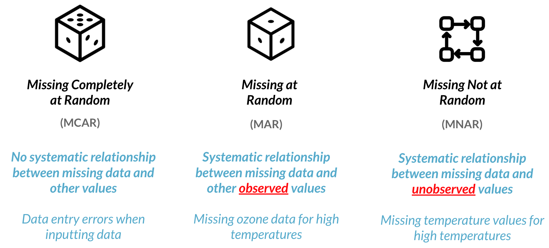 Missing not at random: Systematic relationship between missing data and unobserved values. Example: missing temperature values for high temperatures.