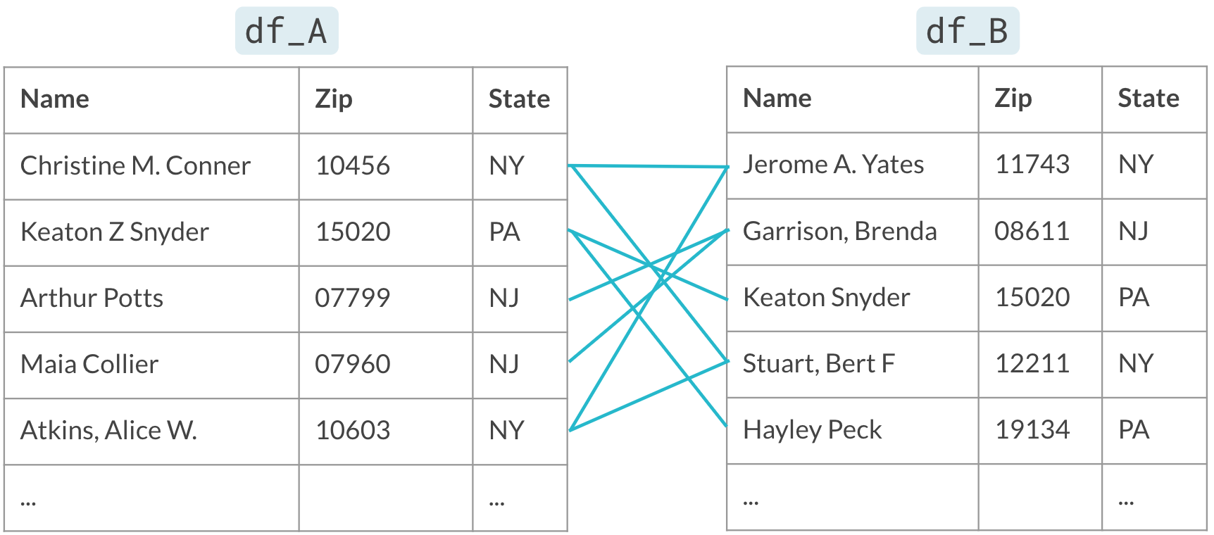 Same tables, but only rows that have the same state are connected by lines.