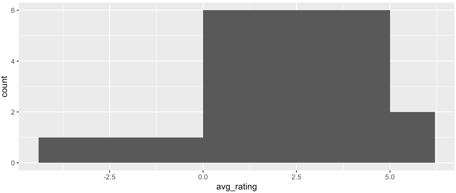 Histogram with three bins produced by code with one value in the too low box, six values in range, and two values that are too high.