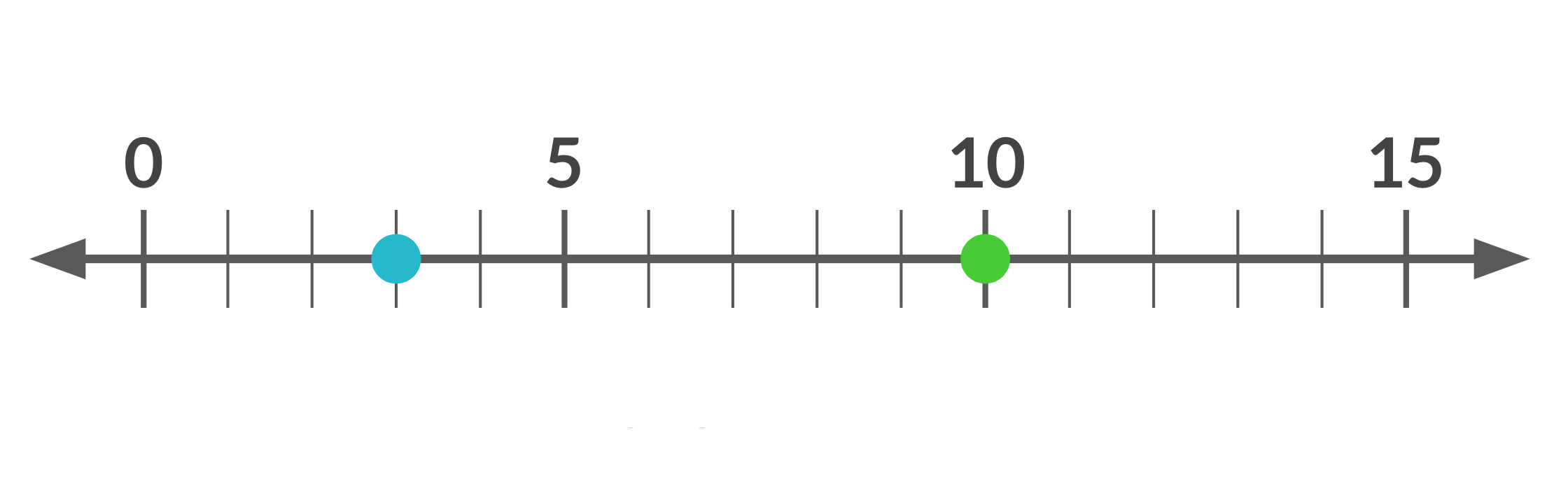 A number line ranging from 0 to 15 with a dot on 3 and a dot on 10.
