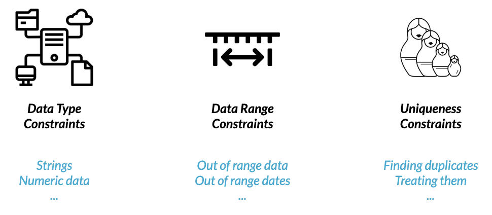 Left: A tablet with lines going to it connected to a folder, cloud, database, and piece of paper to represent data type constraints, such as strings and numeric data. Middle: A number line with two markers and a double arrow between them to represent data range constraints, such as out of range data and out of range values. Right: Matryoshka Russian stacking dolls to represent uniqueness constraints such as finding duplicates and treating them.