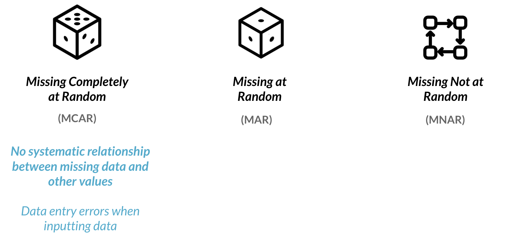 Missing completely at random: no systematic relationship between missing data and other values. Example: Data entry errors when inputting data.