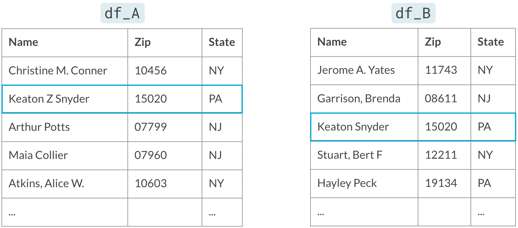 Two tables, df_A and df_B each containing names of people, their zip codes, and state. One row in df_A is highlighted for Keaton Z Snyder, zip 15020, state PA. One row in df_B is highlighted for Keaton Snyder, zip 15020, state PA.