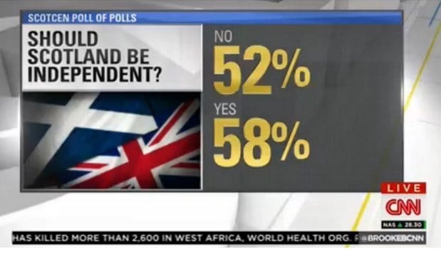 A screenshot from a news channel. Results of a poll asking, "Should Scotland be independent?". Yes is 52% of the answers, No is 58% of the answers.