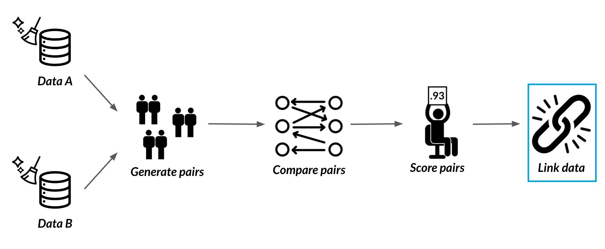 Record linkage diagram with box around link data step.