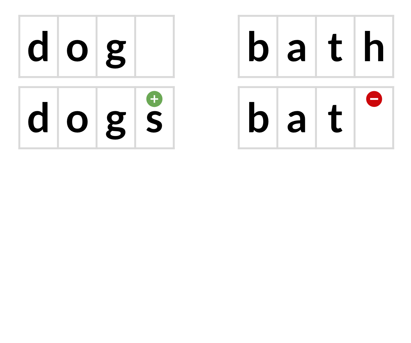 Showing the difference between bath and bat with a red minus sign.