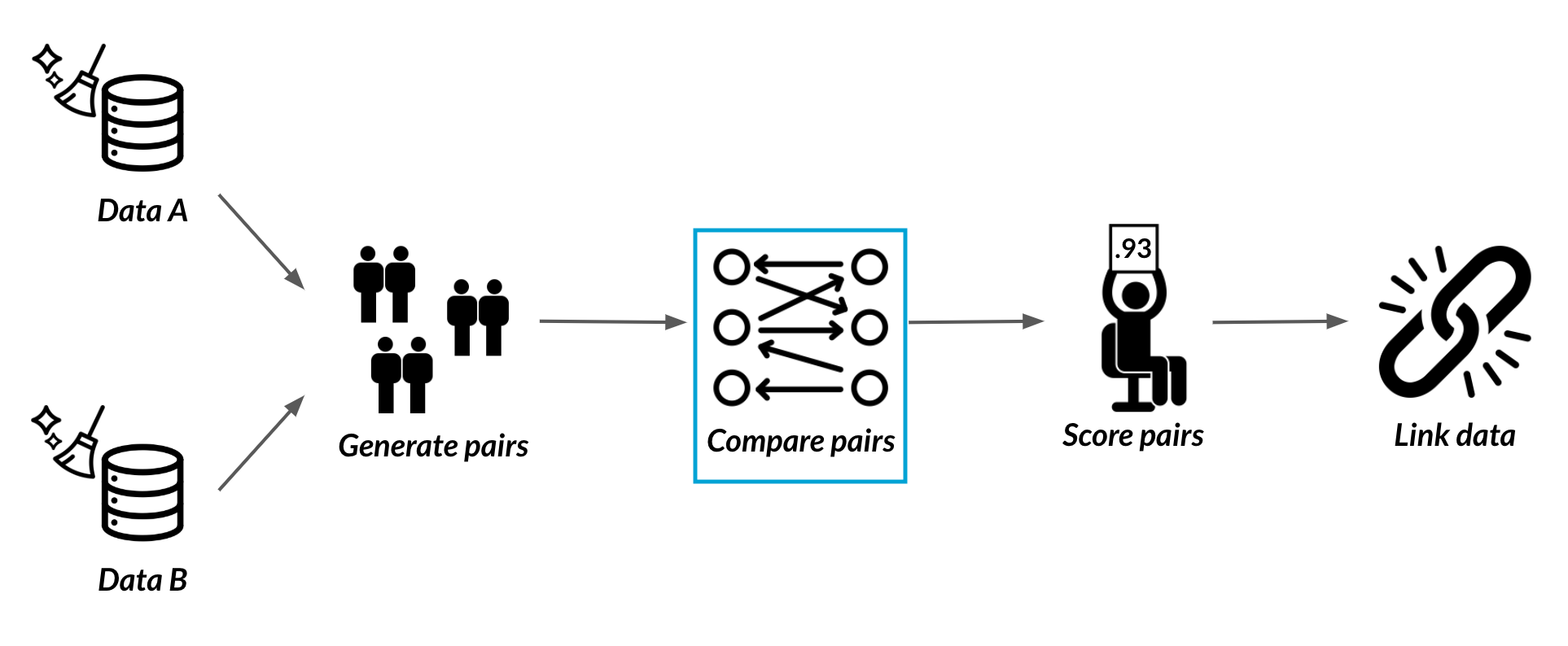 Record linkage steps diagram with compare pairs step highlighted.