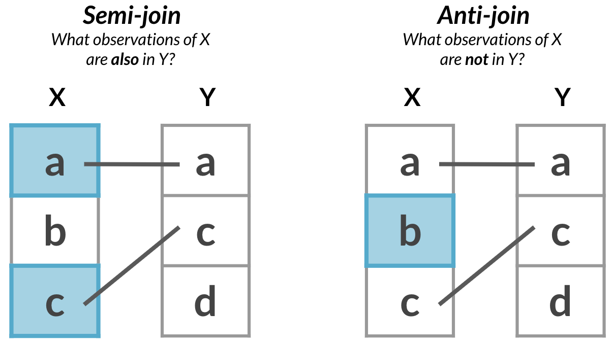 Title: Anti-join. Subtitle: What observations of X are not in Y? On the left, a one-column table named X with values a, b, and c. On the right, a one-column table named Y with values a, c, and d. The a's and c's in each table are connected by lines. In X, the cell for b is highlighted.