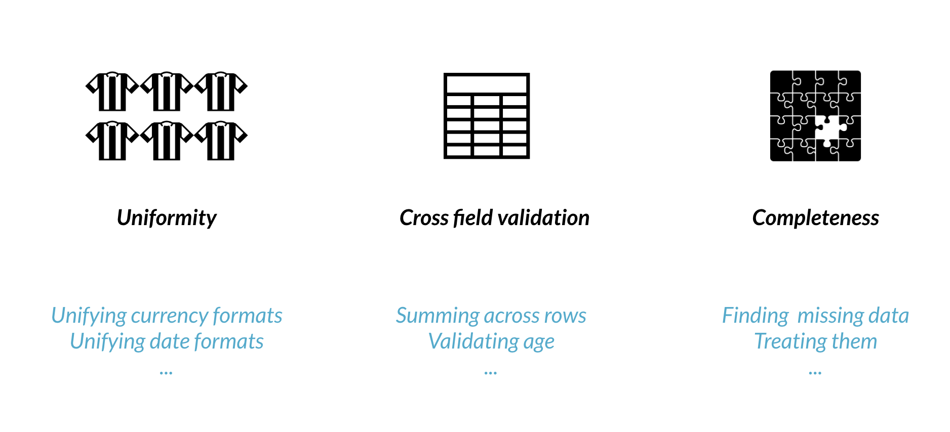 Left: Six referee uniforms to represent uniformity, such as unifying currency formats and unifying date formats. Middle: Data table with three columns to represent cross field validation, such as summing across rows and validating age. Right: Puzzle with missing piece to represent completeness, such as finding missing data and treating it.