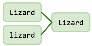 Two boxes containing Lizard with capital L and lizard with lowercase L. They are each connected by a line to a third box on the right that has Lizard with a capital L.