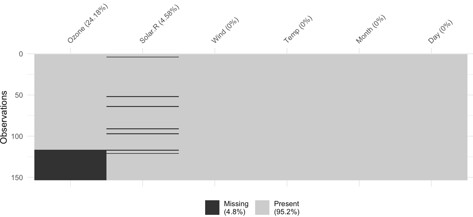 Same visualization as before, but in the left column representing Ozone, all the missing values are in the bottom.