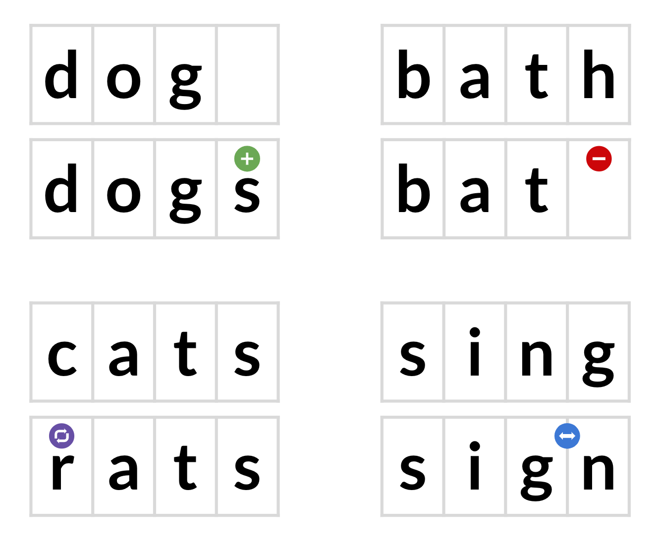 Showing the difference between sign and sign using a blue double arrow.