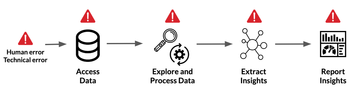 Errors propagate through the workflow