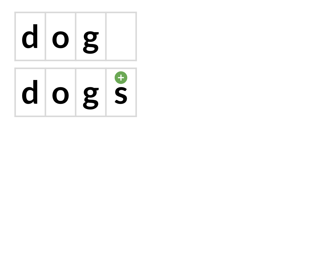 Showing the difference between dog and dogs with a green plus sign.