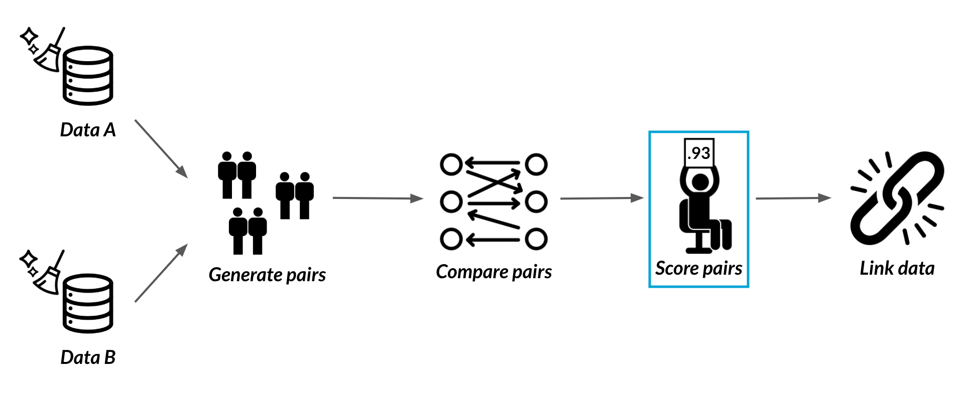 Record linkage diagram with box around score pairs step.