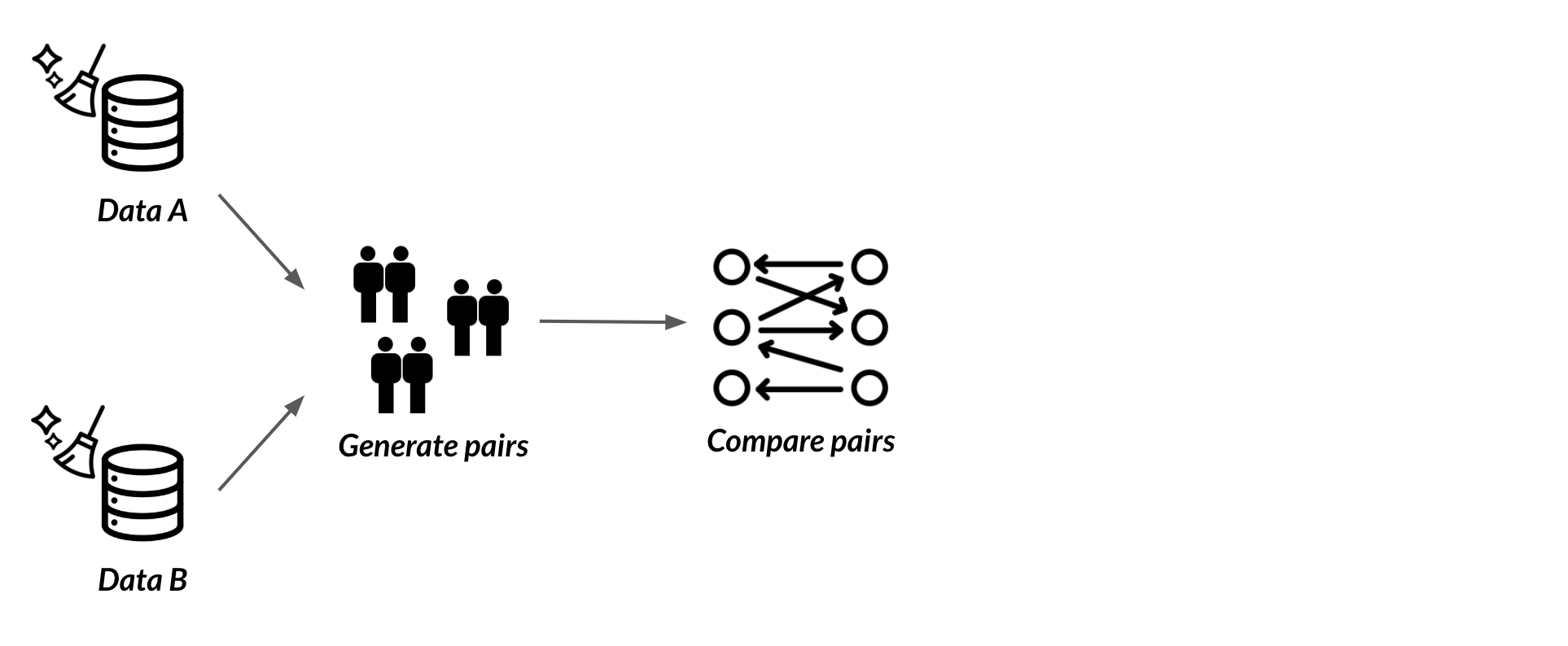 Arrow points from generate pairs to two columns of circles with arrows pointing at each other in various directions. Description is compare pairs.