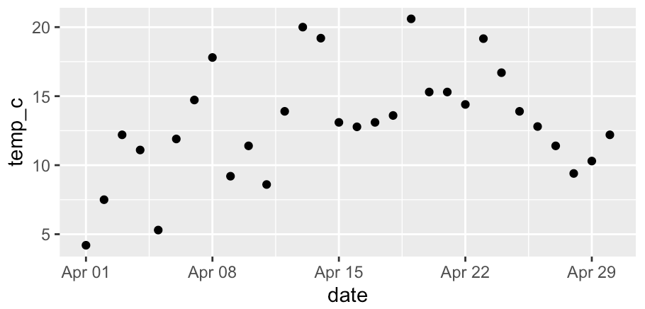 Plot generated by code, but this time there are no clear outliers since they have been converted.