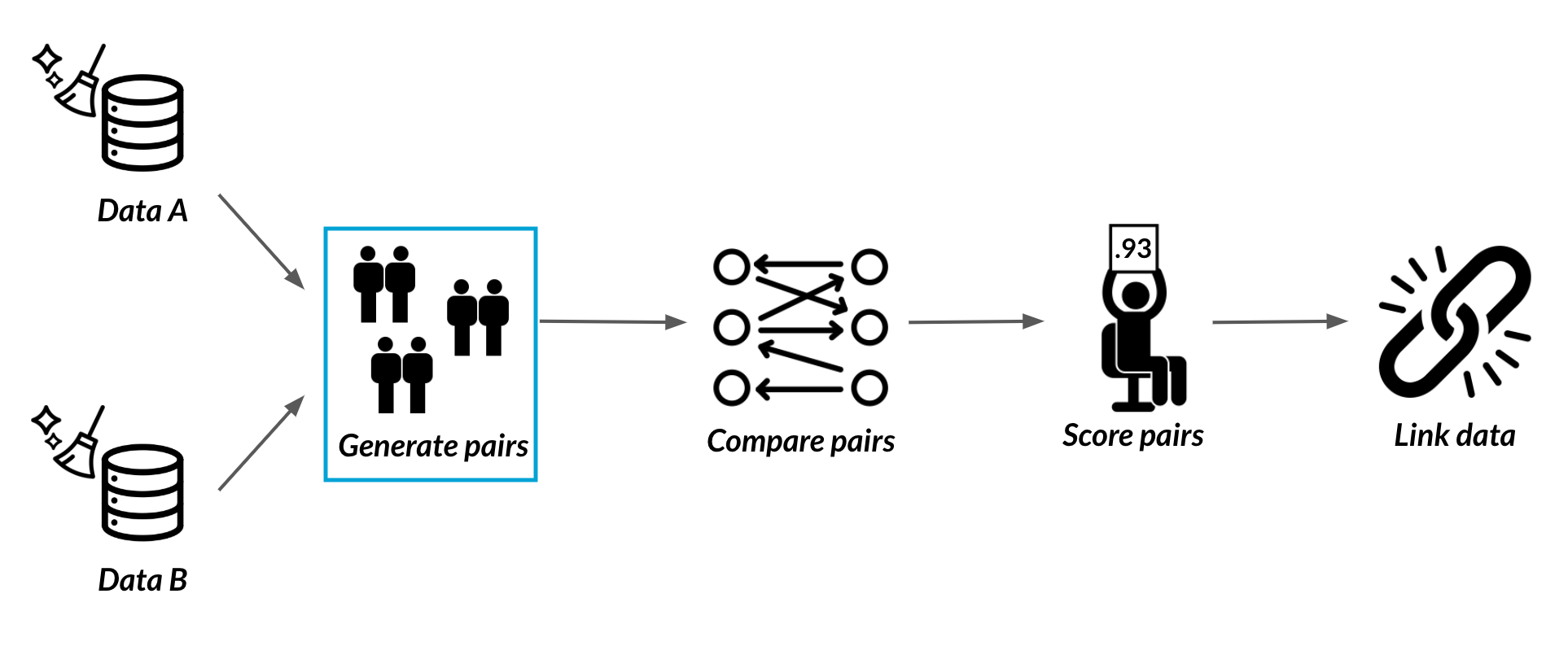Same diagram with a blue box around the generate pairs step