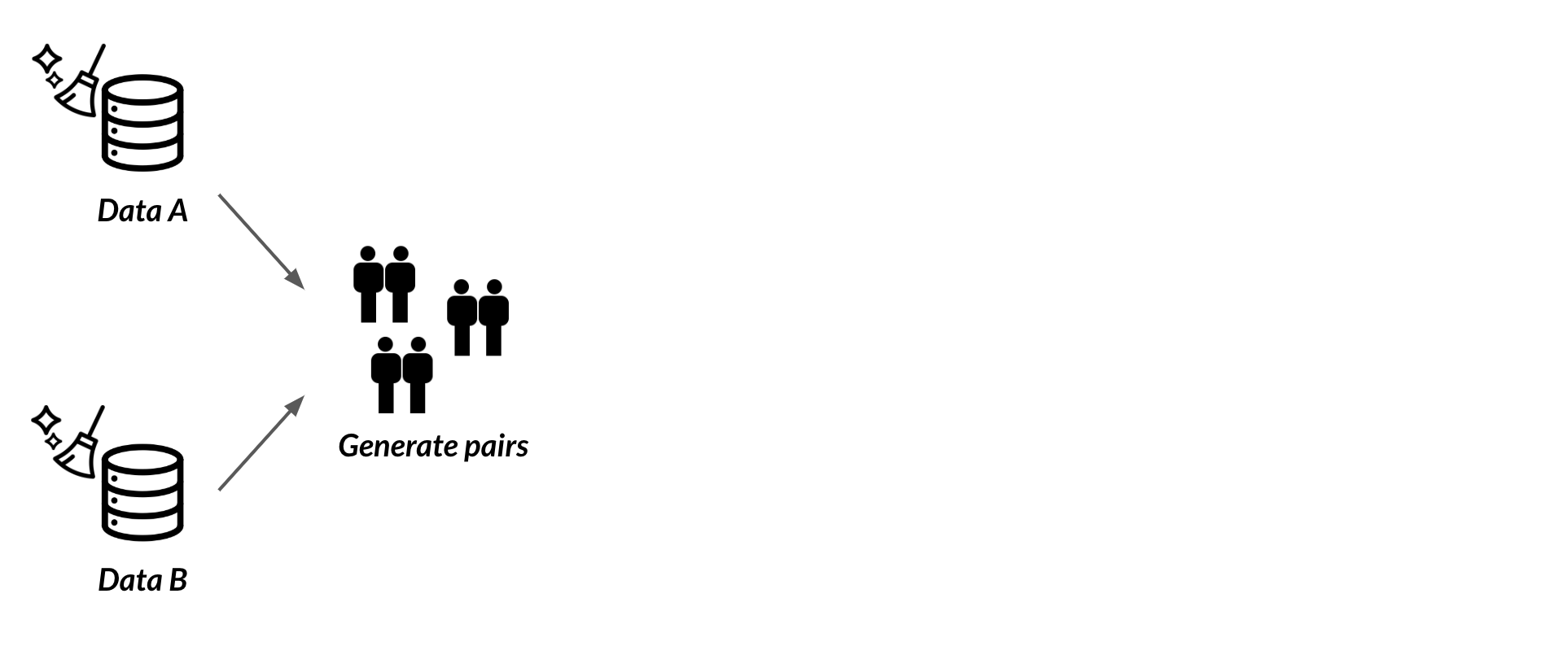 Arrows point from Data A and Data B to three pairs of people, labeled Generate pairs