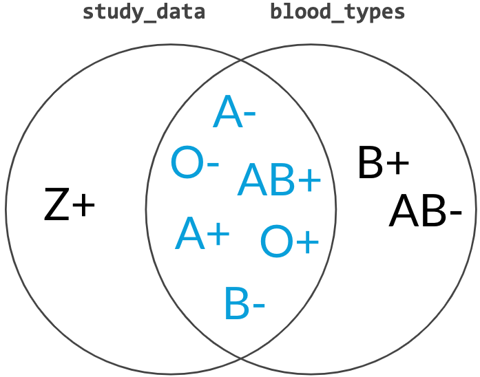 Venn diagram. Left circle represents study_data and right circle represents blood types. On the left side is Z+. In the middle portion is A-, O-, AB+, A+, O+, and B-. On the right is B+ and AB-. The blood types in the middle are in blue.