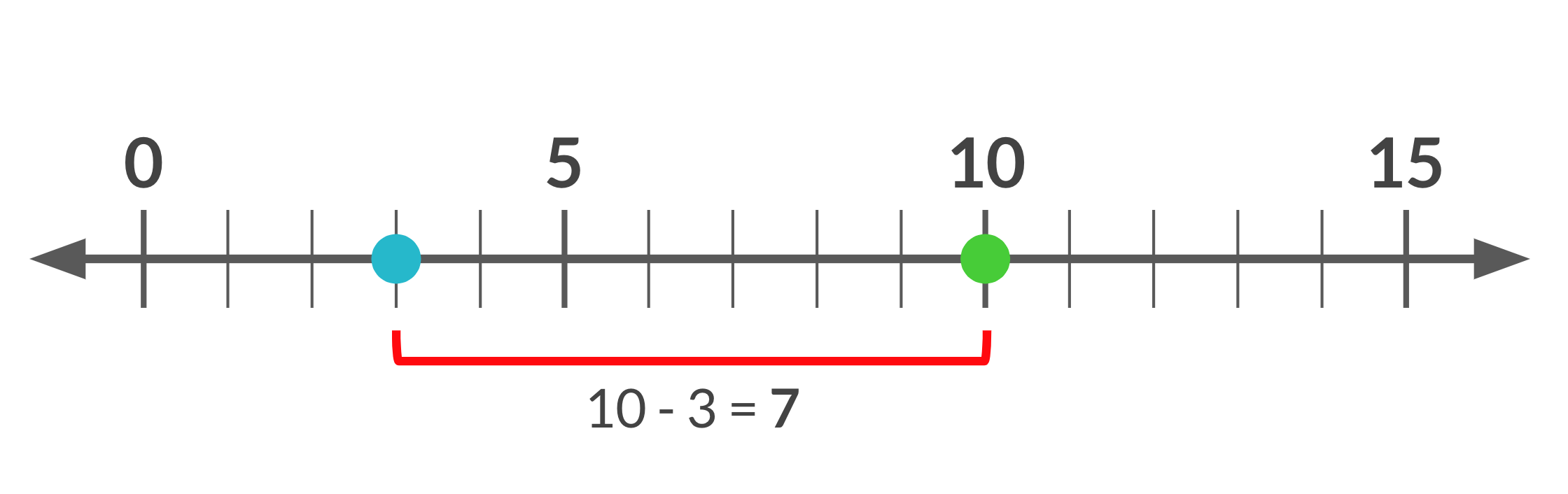 Below the red line showing distance, 10 minus 3 equals 7.