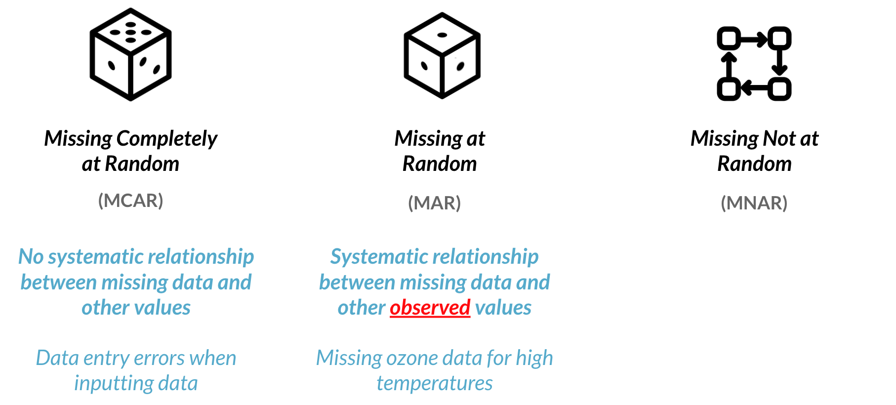 Missing at random: Systematic relationship between missing data and other observed values. Example: Missing ozone data for high temperatures.