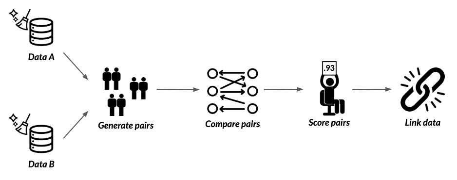 Diagram showing steps of record linkage