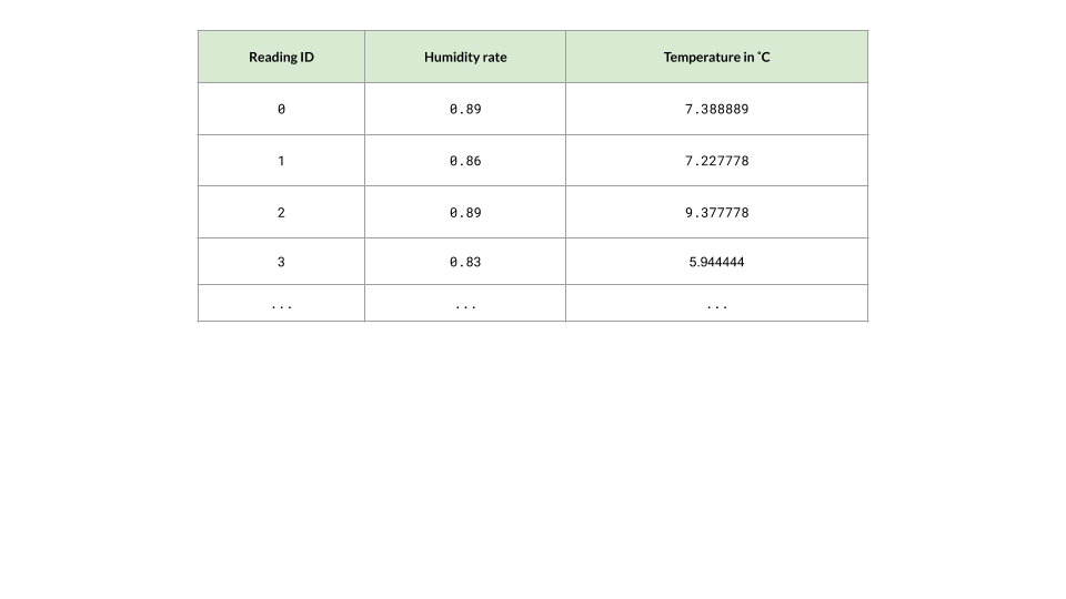 weather table