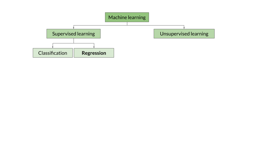 regression is highlighted