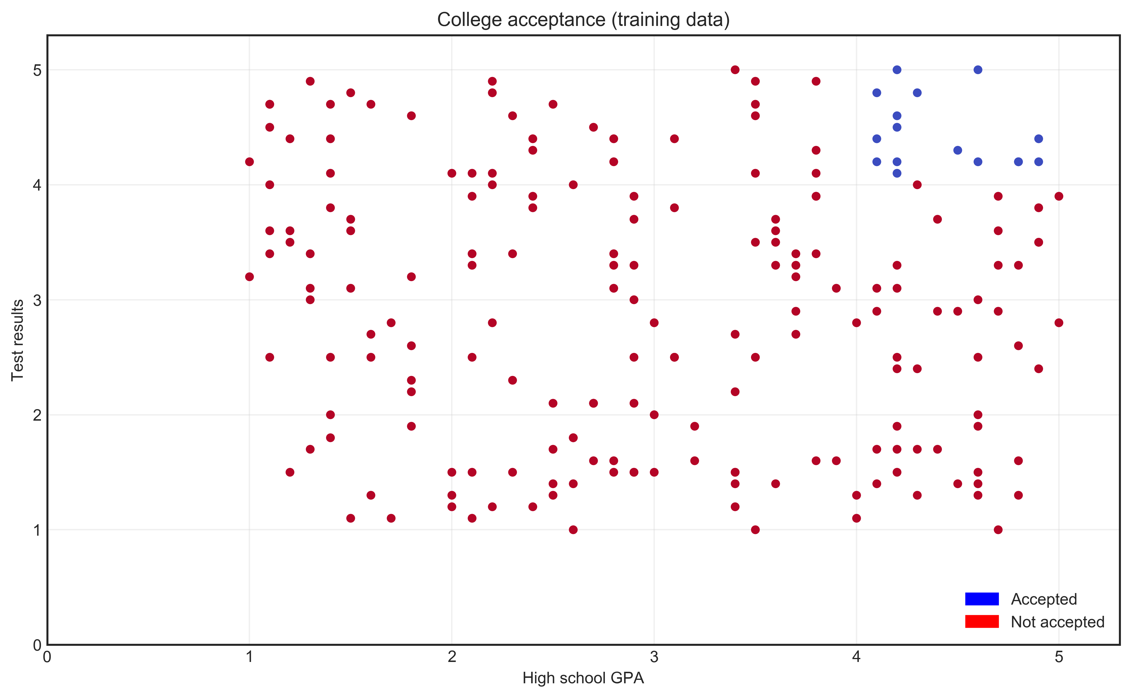 training data