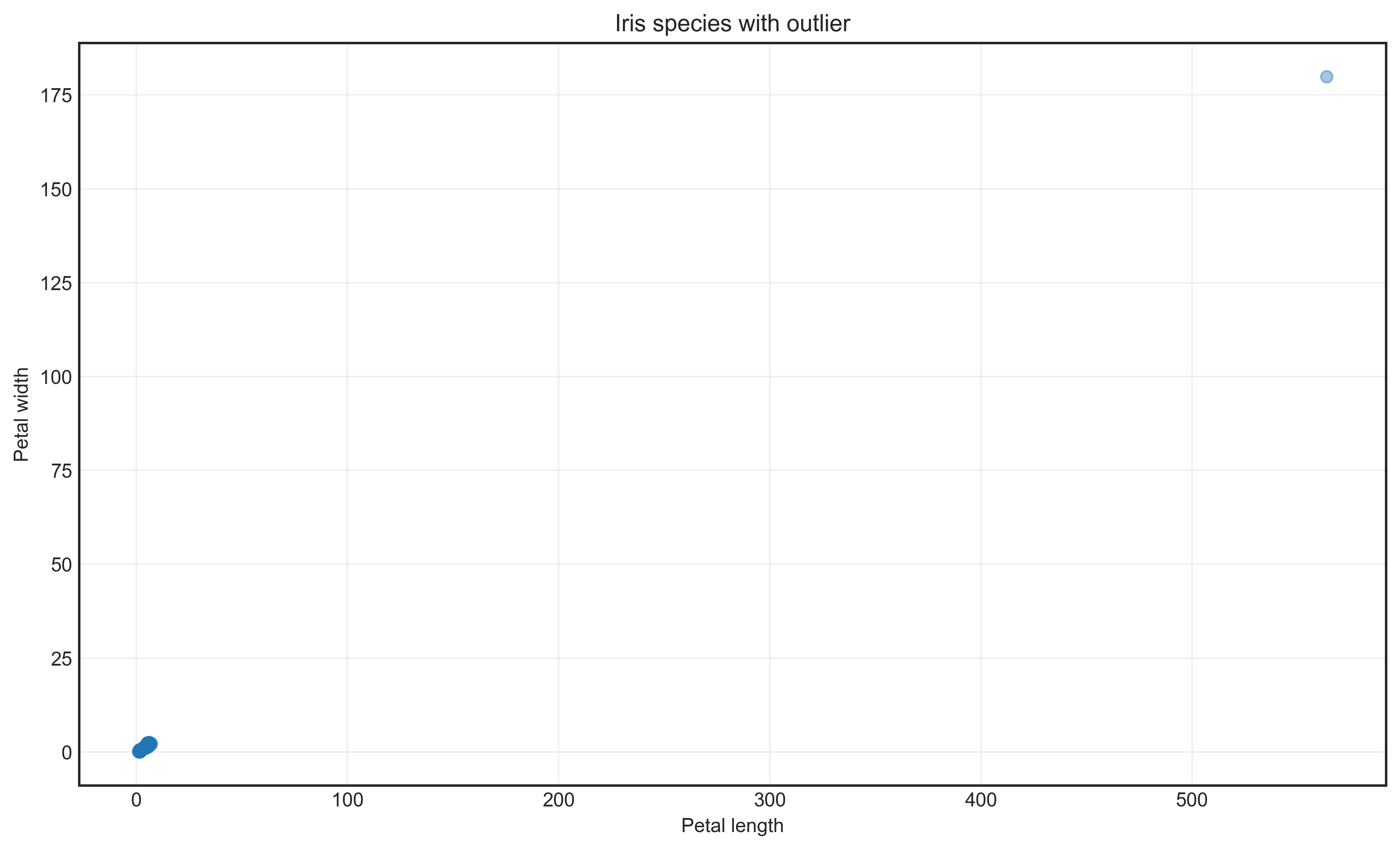 outliers