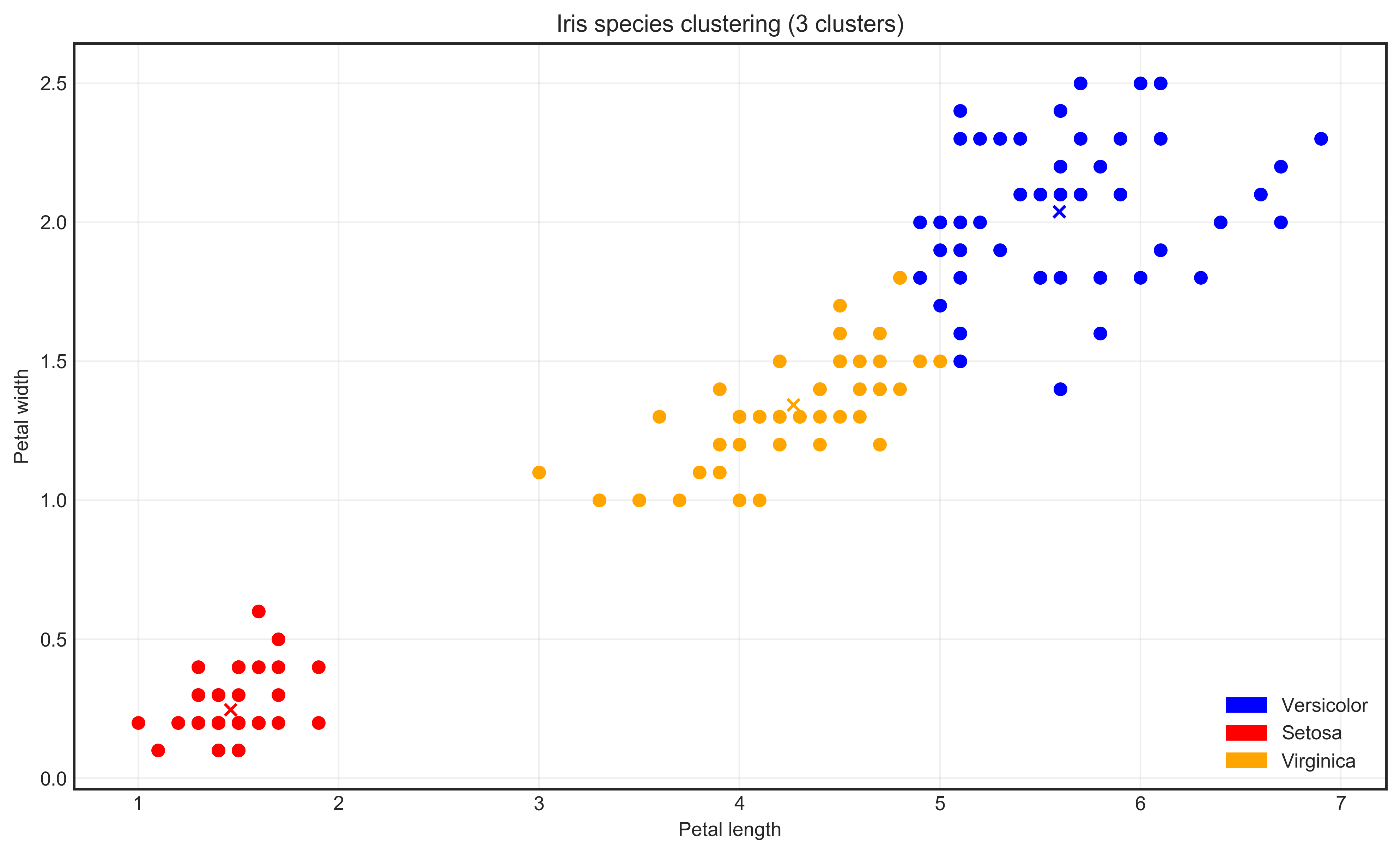 iris clustering with legend