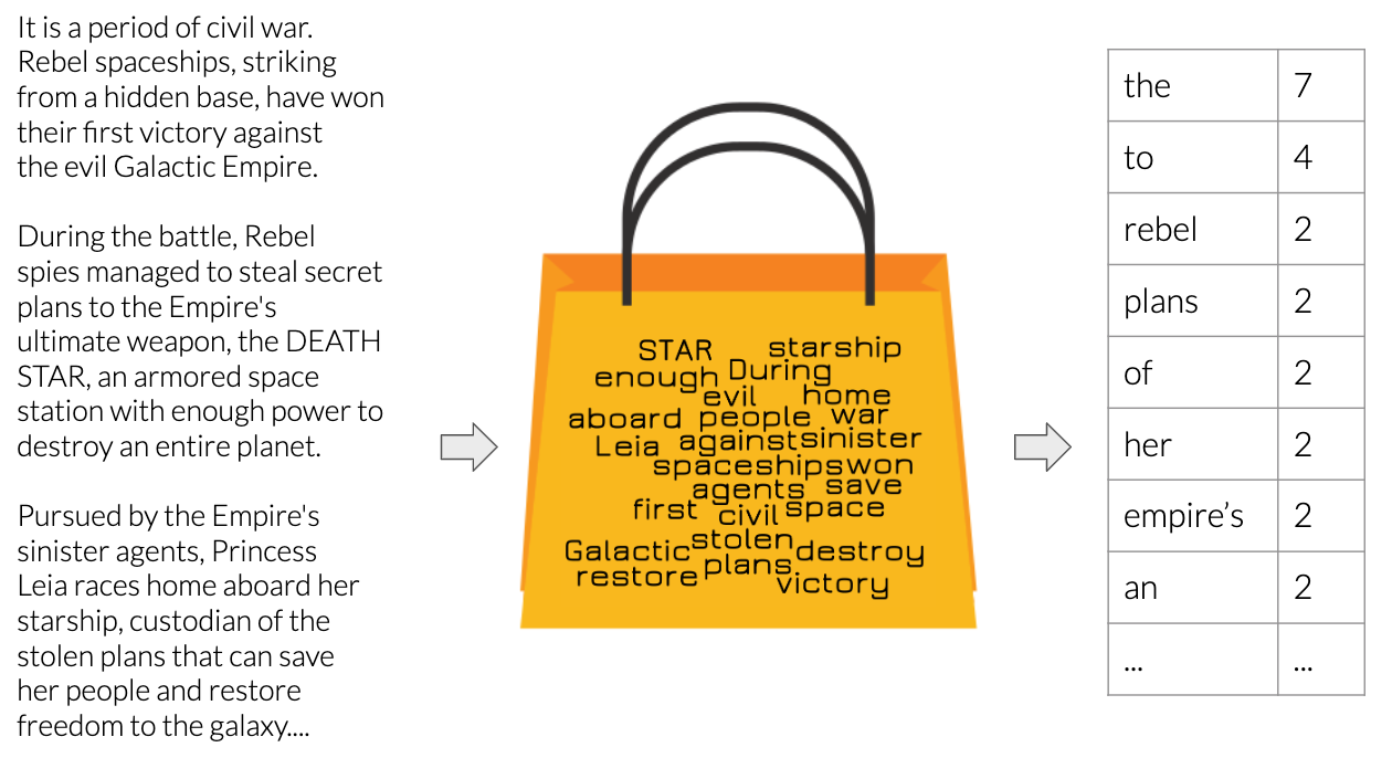 Bag of Words
