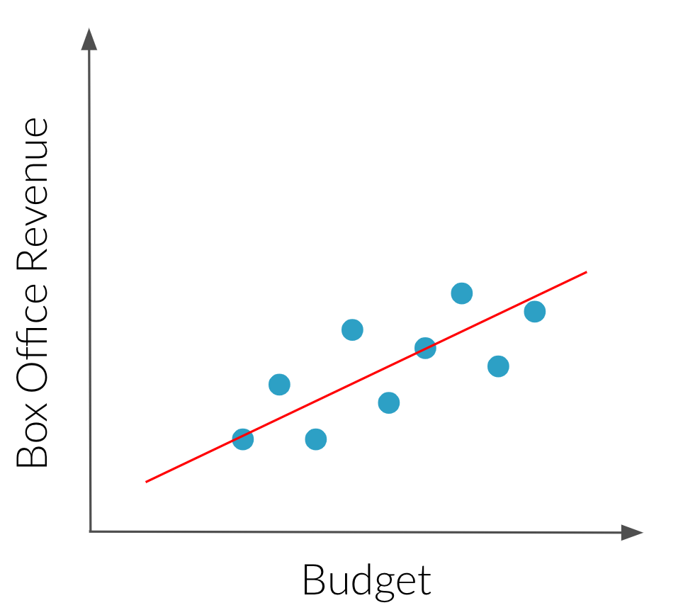 Correlation between two variables