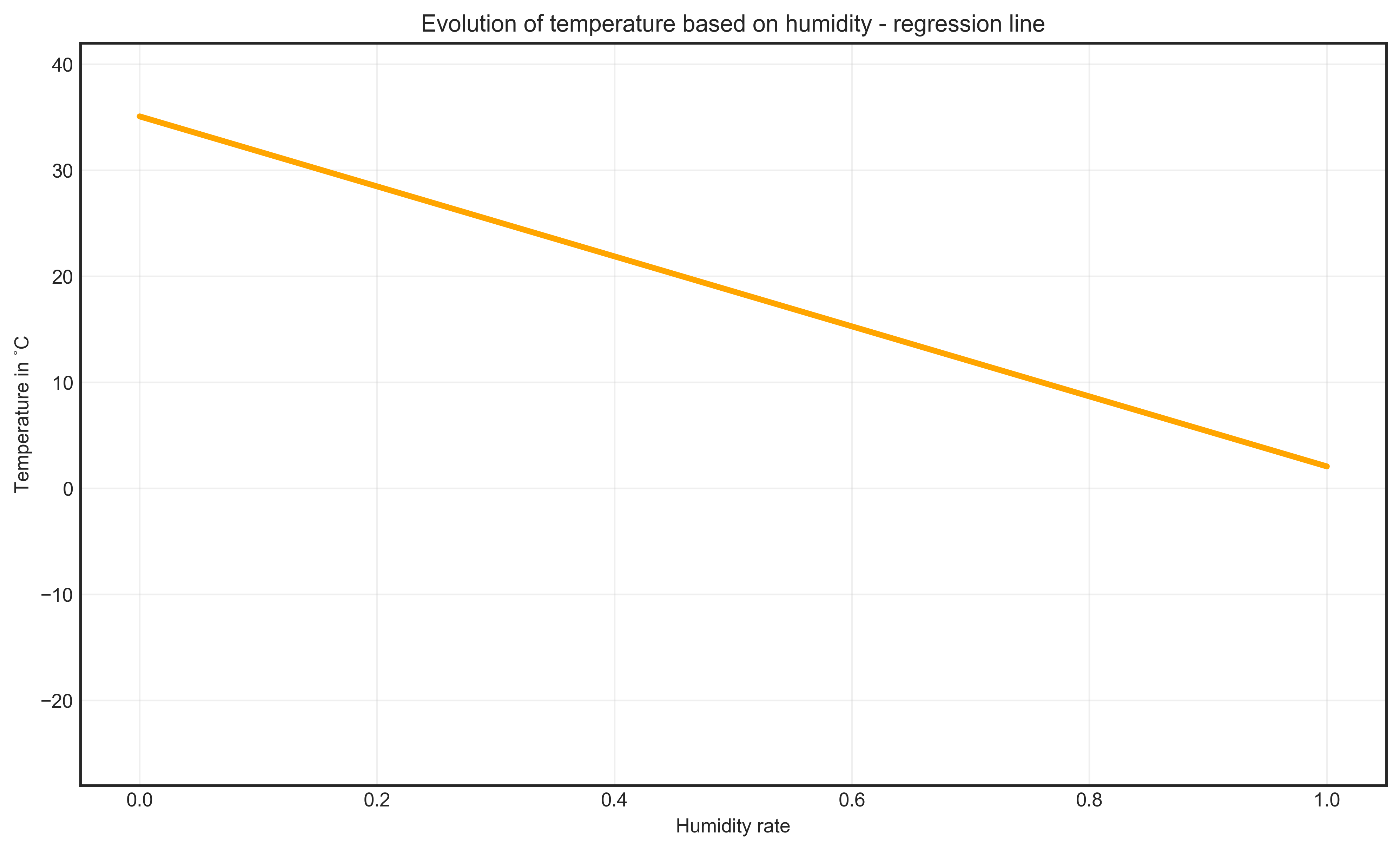 Supervised learning | Theory