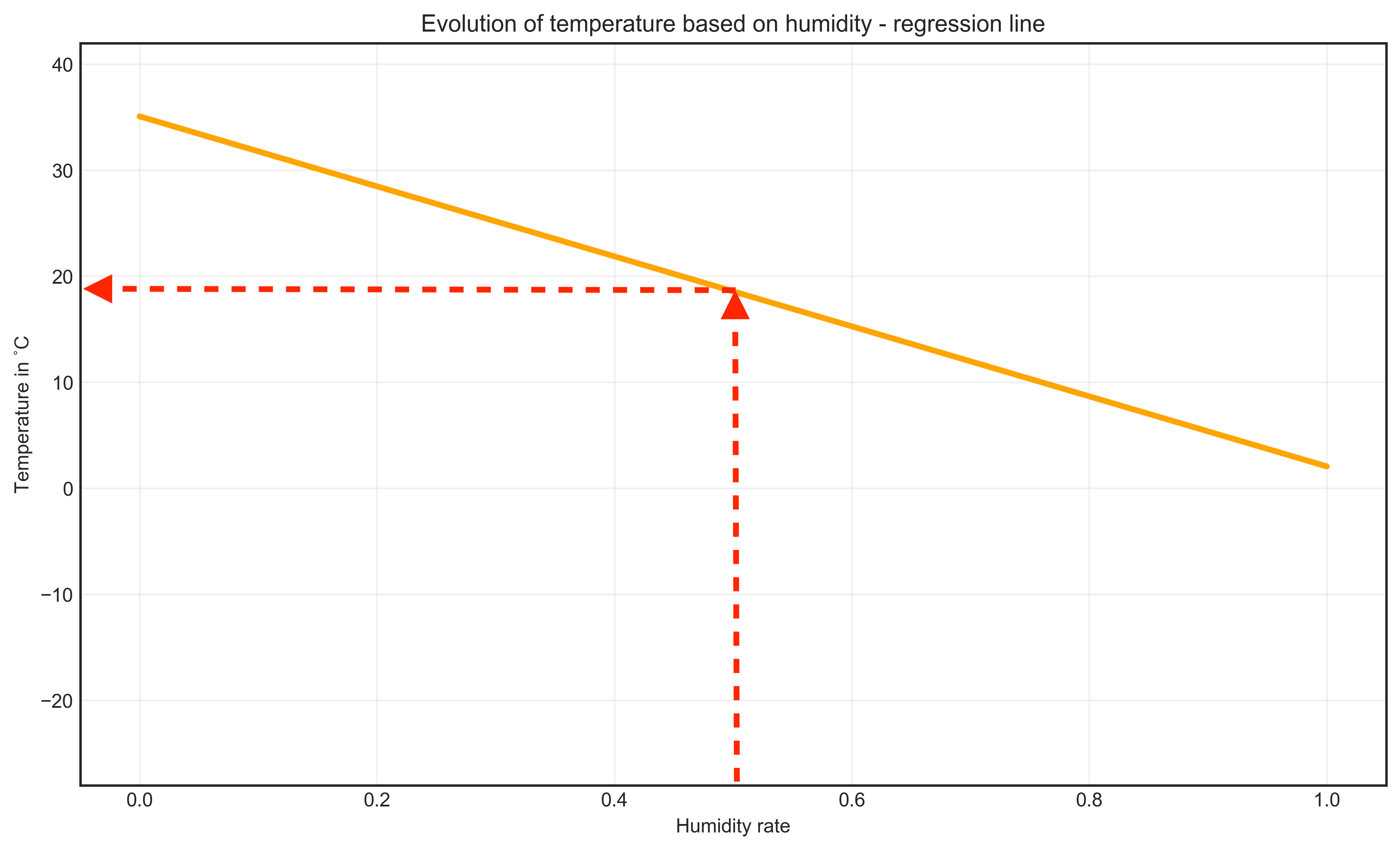 use line to find temperature based on humidity horizontal arrow