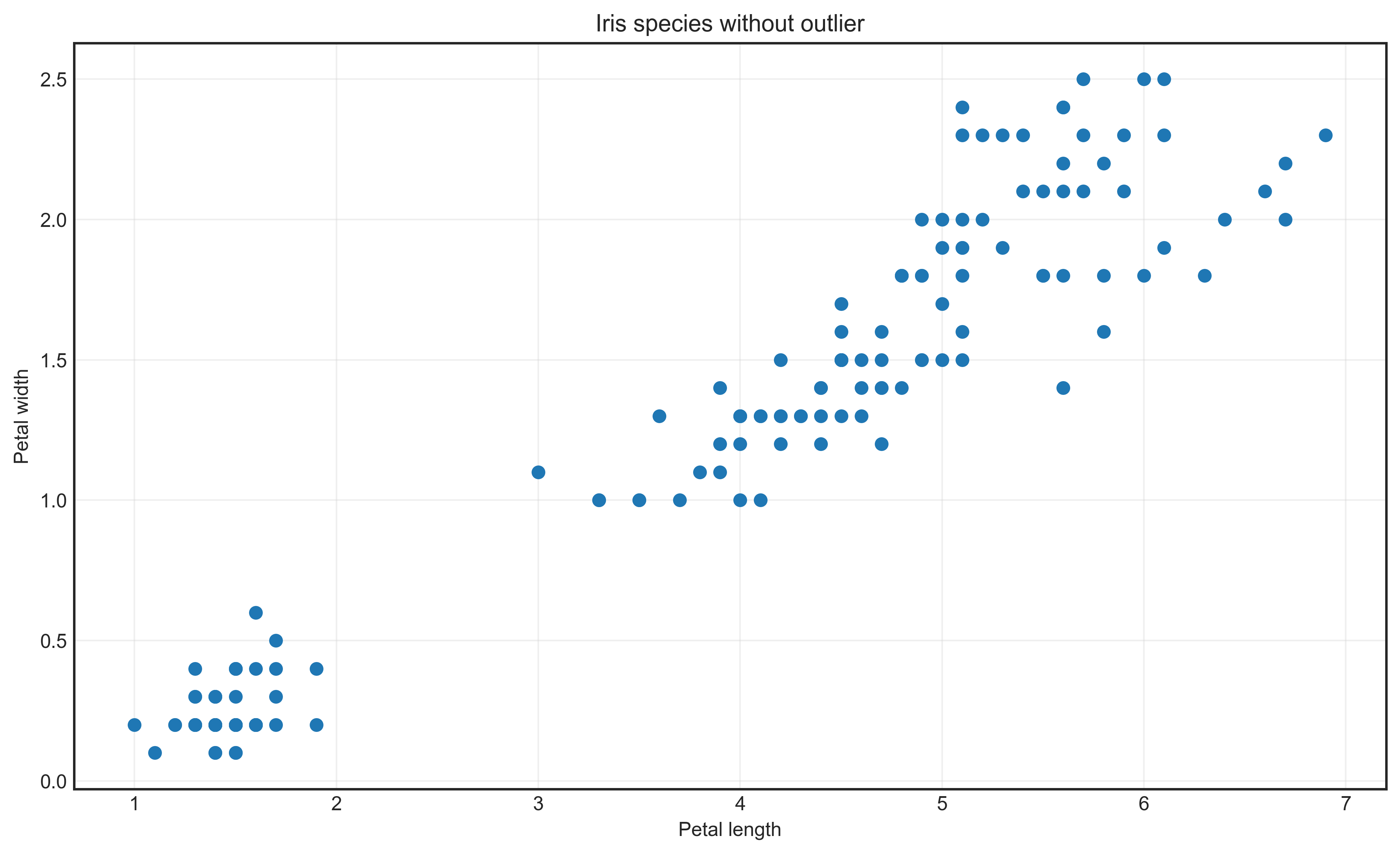 removing outliers