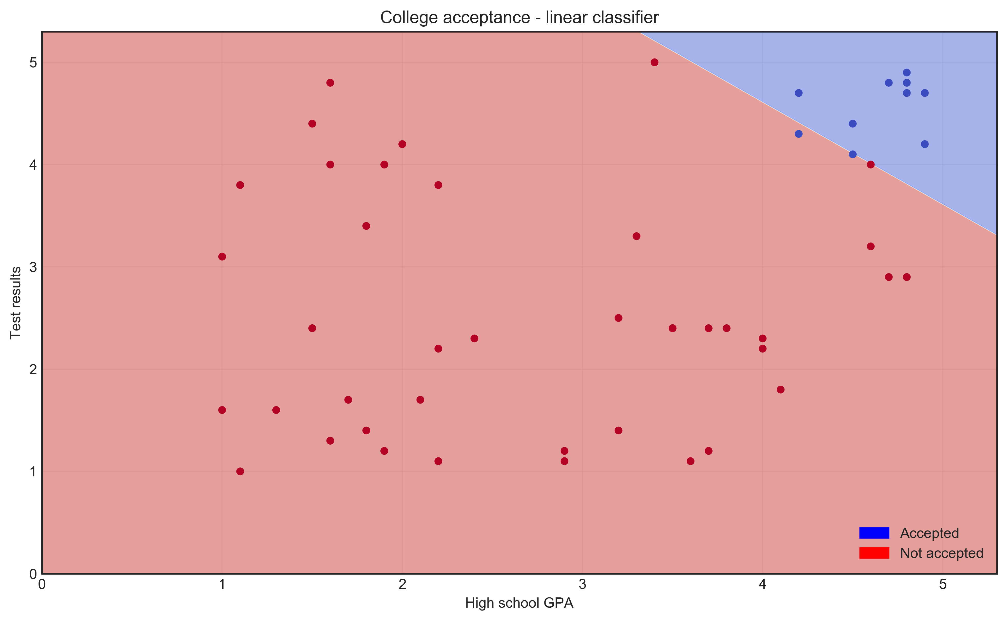 linear clasification