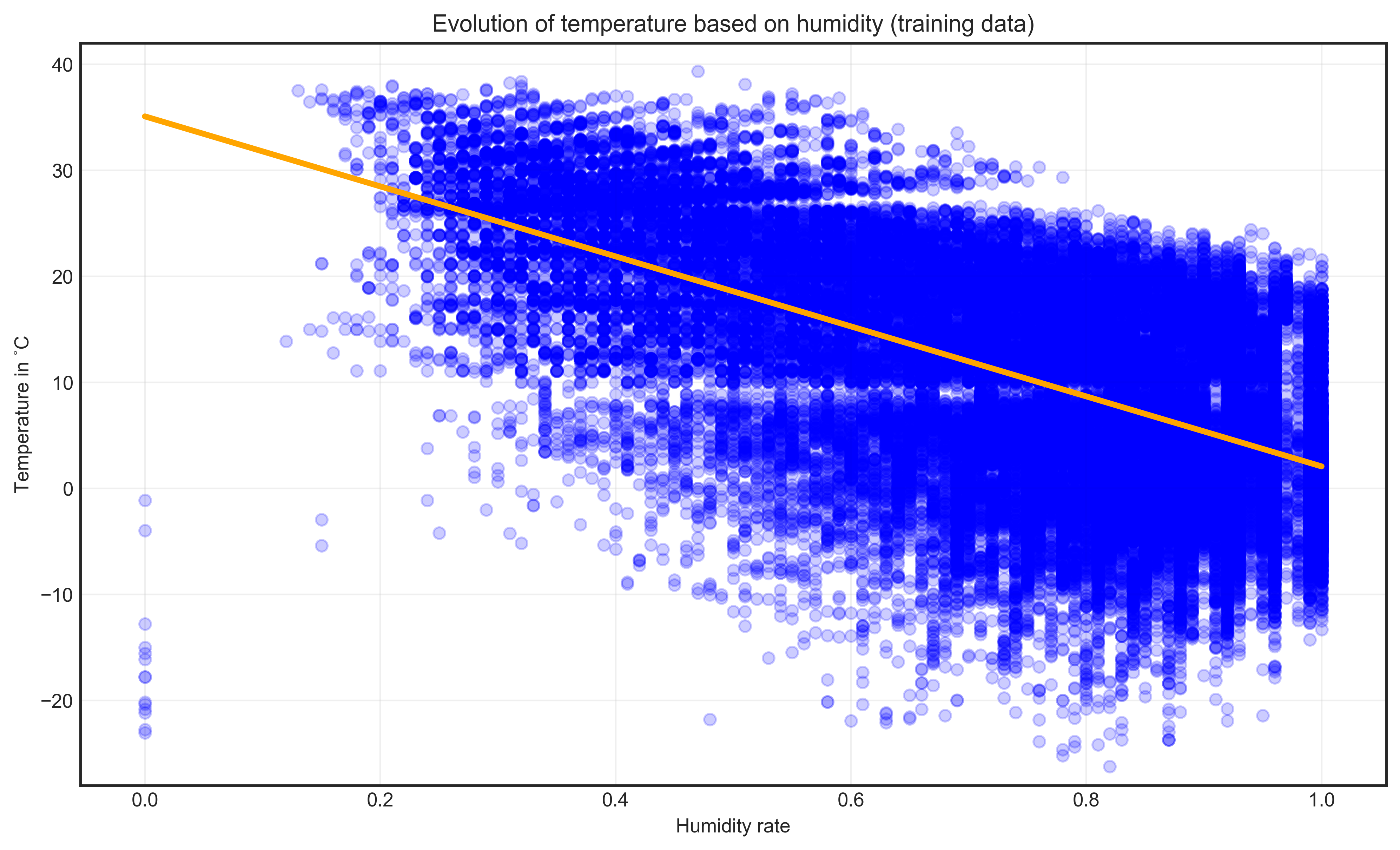 regression line on data