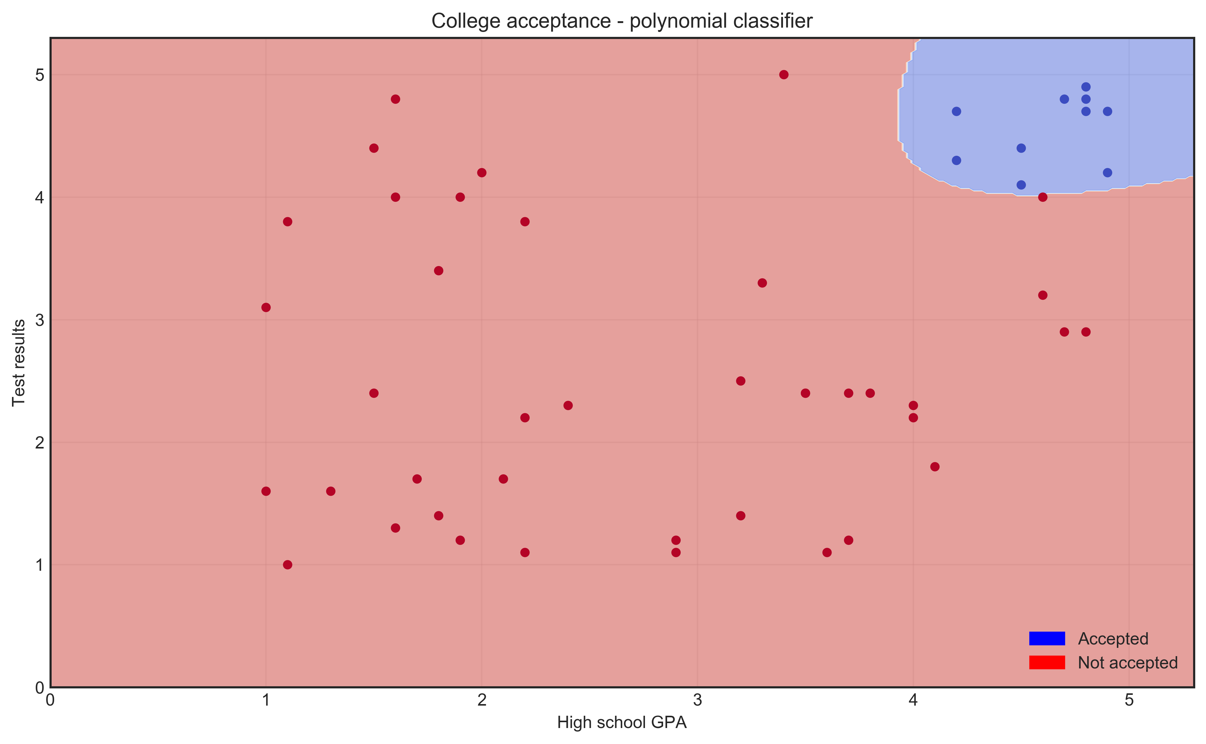 polynomial classifier