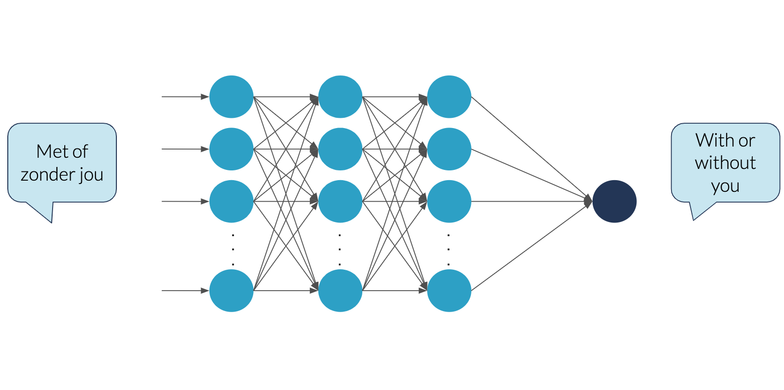 Translation with neural network