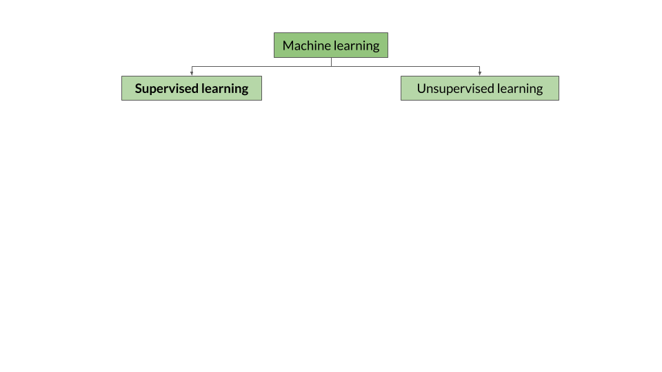 supervised learning is highlighted
