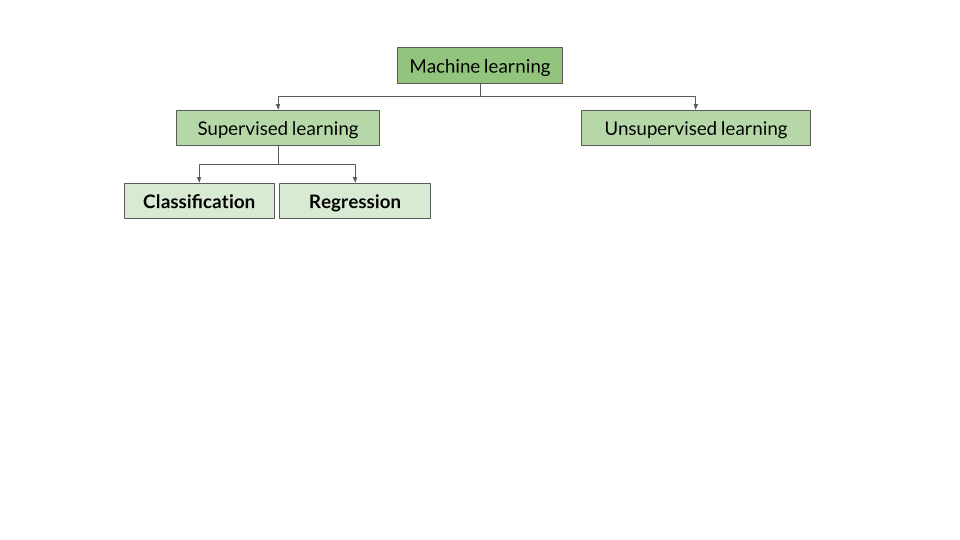 classification and regression are subgroups of supervised learning