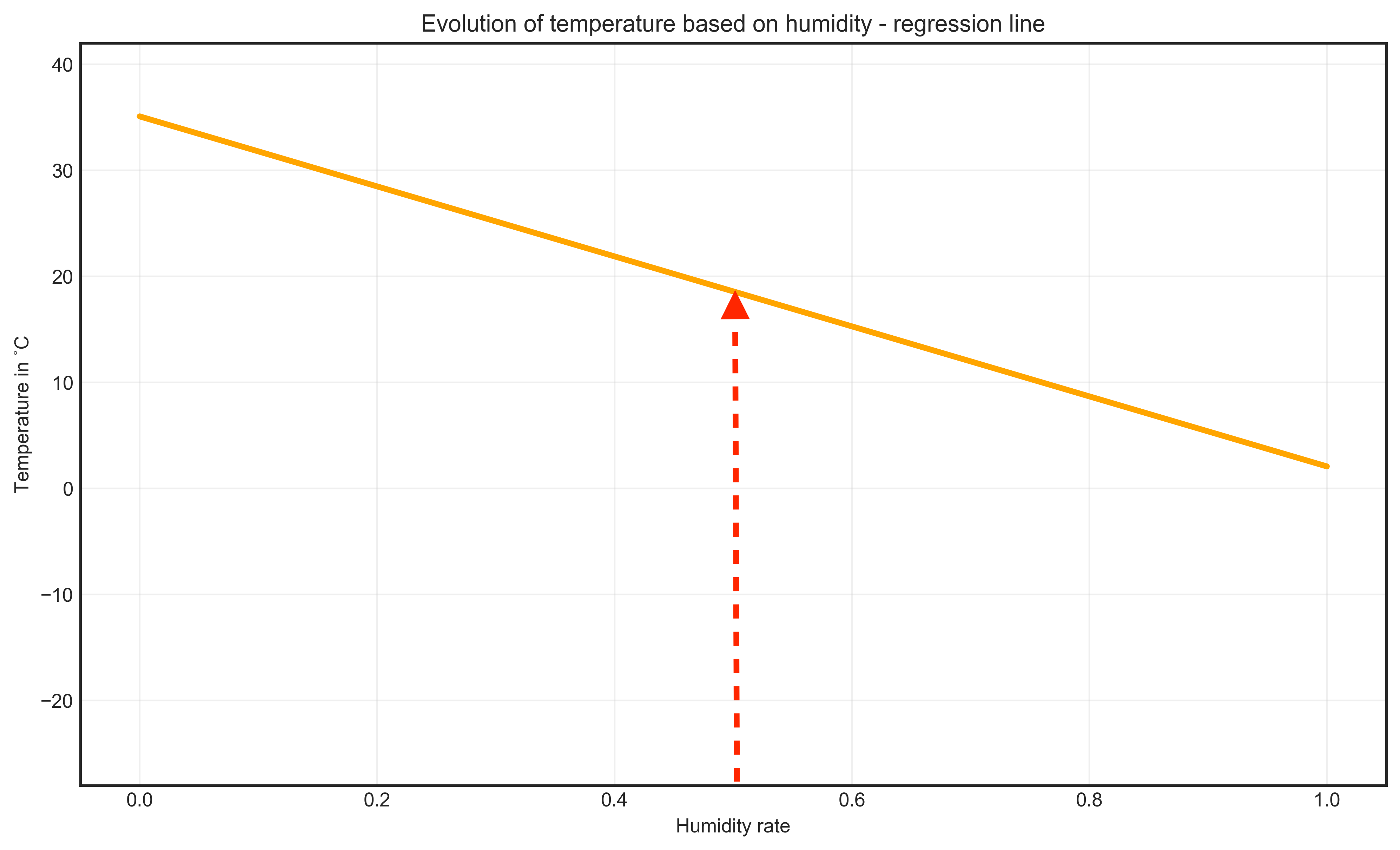 use line to find temperature based on humidity vertical arrow