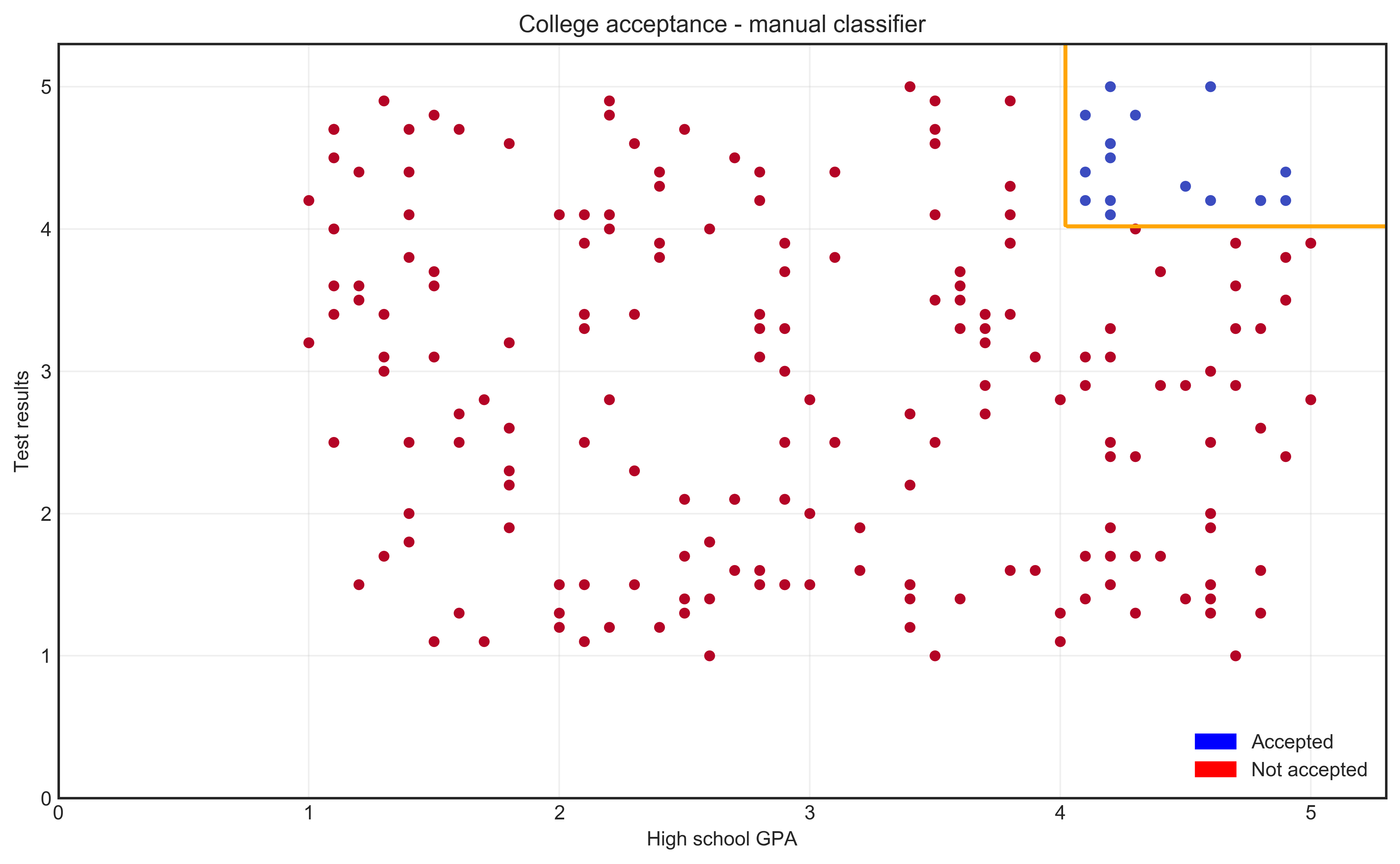 manual classifier