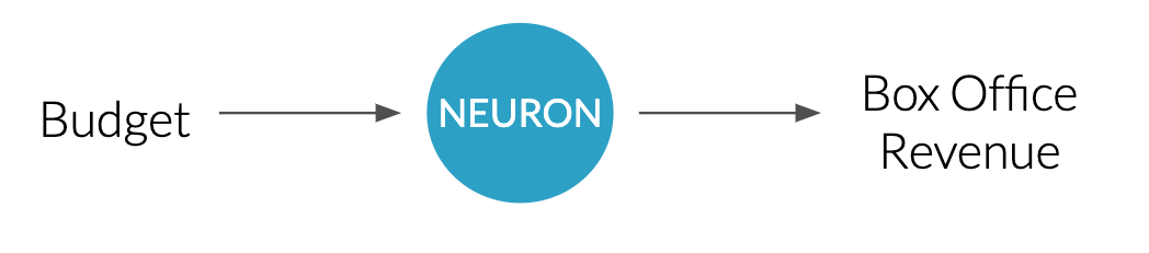 Mapping between variables with neuron in the middle