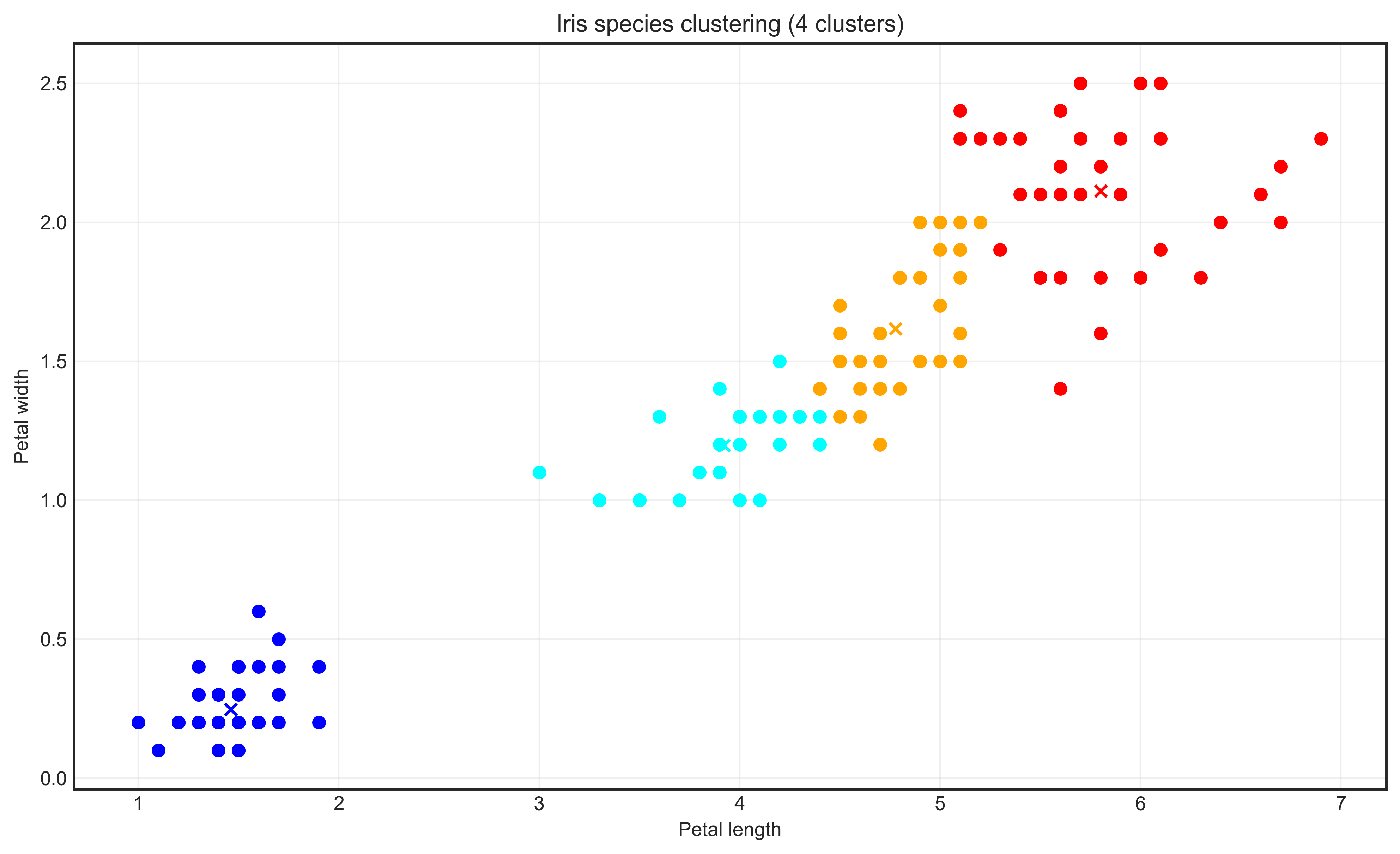 iris_clustering_four_clusters