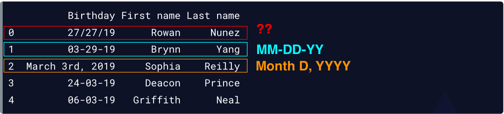 A table showing the output of the birthdays dataset - one row has a date in month, day, year format; another has it written out in full; a final row contains a format that is clearly an error - repeating the day component twice.
