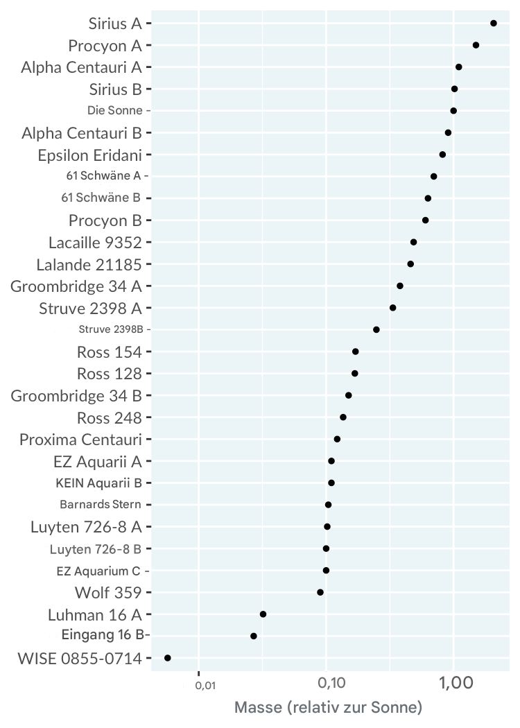 Ein Balkendiagramm der Masse der nahen Sterne relativ zur Sonne. Die Sterne sind vom schwersten zum leichtesten geordnet. Die x-Achse ist auf einer logarithmischen Skala.