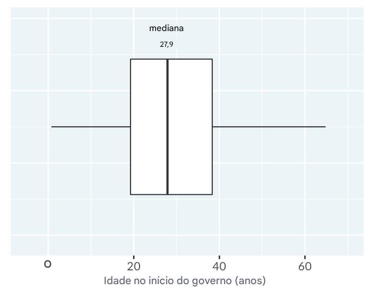 Um diagrama de caixa da idade de início do reinado de reis e rainhas. O gráfico é anotado com a linha média na mediana.
